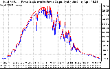 Solar PV/Inverter Performance PV Panel Power Output & Inverter Power Output