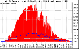 Solar PV/Inverter Performance Total PV Panel Power Output & Solar Radiation