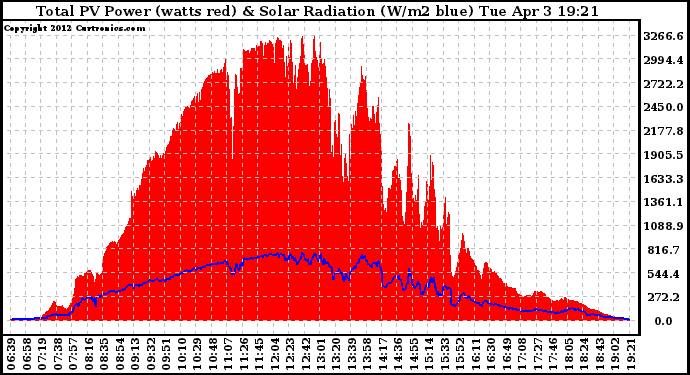 Solar PV/Inverter Performance Total PV Panel Power Output & Solar Radiation