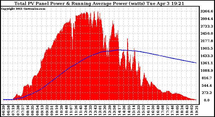 Solar PV/Inverter Performance Total PV Panel & Running Average Power Output