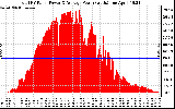 Solar PV/Inverter Performance Total PV Panel Power Output