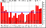 Solar PV/Inverter Performance Weekly Solar Energy Production