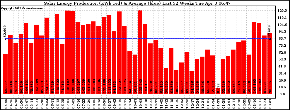 Solar PV/Inverter Performance Weekly Solar Energy Production Last 52 Weeks