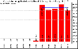 Solar PV/Inverter Performance Yearly Solar Energy Production