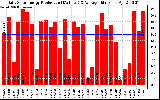 Solar PV/Inverter Performance Daily Solar Energy Production