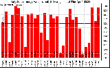 Solar PV/Inverter Performance Daily Solar Energy Production Value