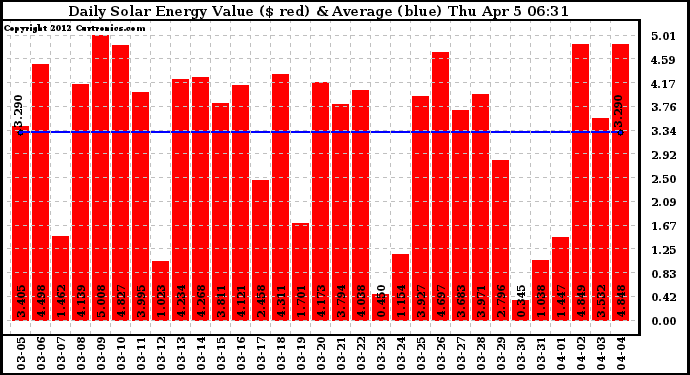 Solar PV/Inverter Performance Daily Solar Energy Production Value