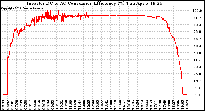 Solar PV/Inverter Performance Inverter DC to AC Conversion Efficiency