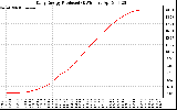 Solar PV/Inverter Performance Daily Energy Production