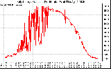 Solar PV/Inverter Performance Daily Energy Production Per Minute