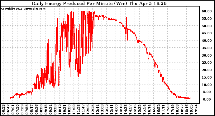 Solar PV/Inverter Performance Daily Energy Production Per Minute