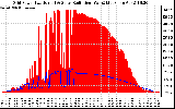 Solar PV/Inverter Performance Grid Power & Solar Radiation