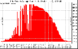 Solar PV/Inverter Performance Inverter Power Output