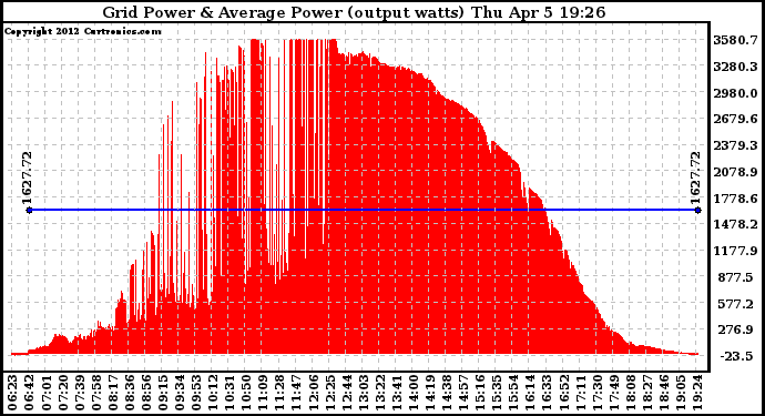 Solar PV/Inverter Performance Inverter Power Output