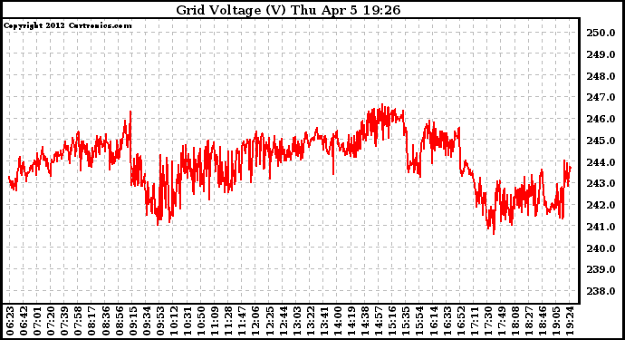 Solar PV/Inverter Performance Grid Voltage