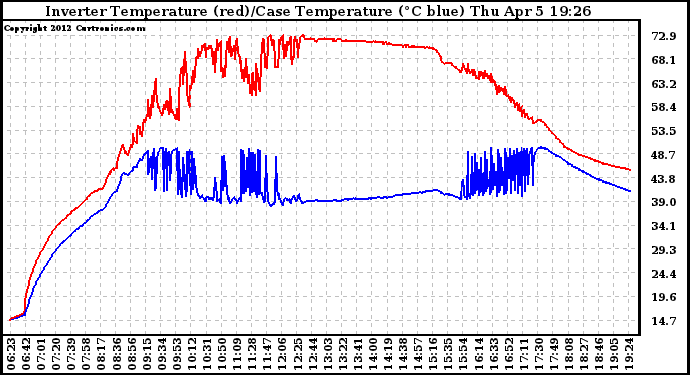 Solar PV/Inverter Performance Inverter Operating Temperature