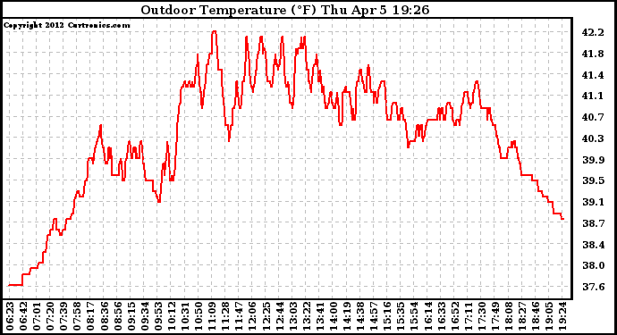 Solar PV/Inverter Performance Outdoor Temperature