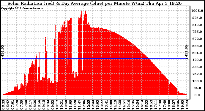 Solar PV/Inverter Performance Solar Radiation & Day Average per Minute