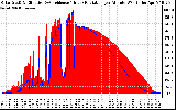 Solar PV/Inverter Performance Solar Radiation & Effective Solar Radiation per Minute