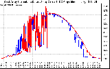 Solar PV/Inverter Performance Photovoltaic Panel Current Output