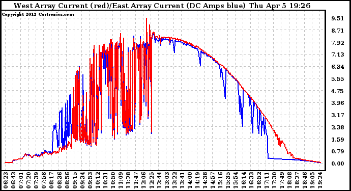 Solar PV/Inverter Performance Photovoltaic Panel Current Output