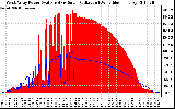 Solar PV/Inverter Performance West Array Power Output & Solar Radiation