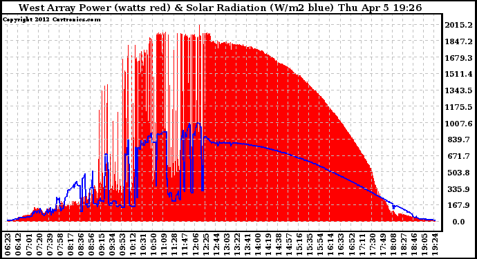 Solar PV/Inverter Performance West Array Power Output & Solar Radiation