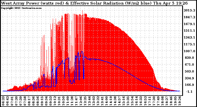 Solar PV/Inverter Performance West Array Power Output & Effective Solar Radiation