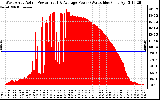 Solar PV/Inverter Performance West Array Actual & Average Power Output