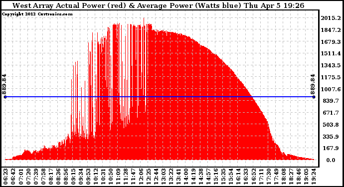 Solar PV/Inverter Performance West Array Actual & Average Power Output