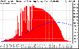 Solar PV/Inverter Performance West Array Actual & Running Average Power Output