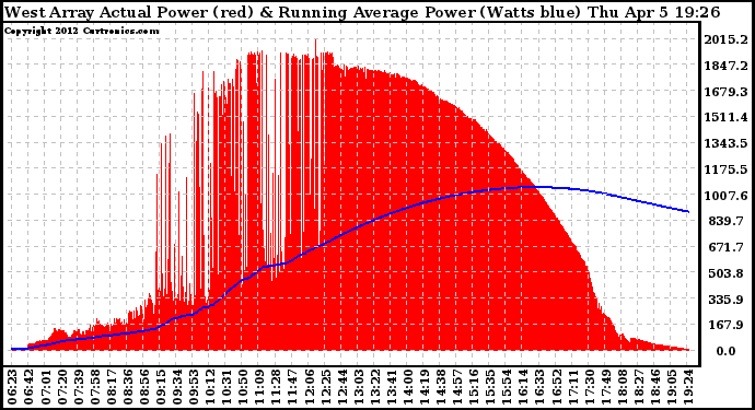 Solar PV/Inverter Performance West Array Actual & Running Average Power Output