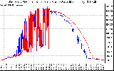 Solar PV/Inverter Performance Photovoltaic Panel Power Output