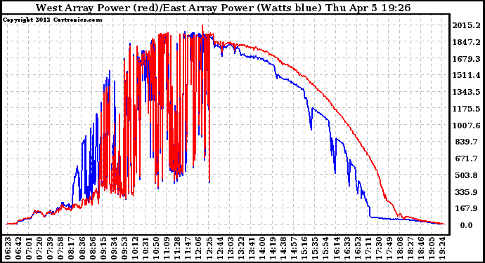 Solar PV/Inverter Performance Photovoltaic Panel Power Output