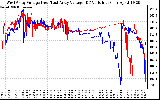 Solar PV/Inverter Performance Photovoltaic Panel Voltage Output