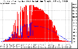 Solar PV/Inverter Performance East Array Power Output & Solar Radiation