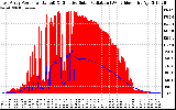 Solar PV/Inverter Performance East Array Power Output & Effective Solar Radiation