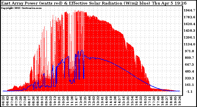 Solar PV/Inverter Performance East Array Power Output & Effective Solar Radiation