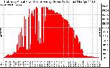 Solar PV/Inverter Performance East Array Actual & Average Power Output