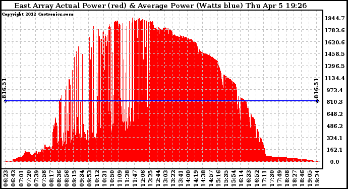 Solar PV/Inverter Performance East Array Actual & Average Power Output