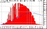 Solar PV/Inverter Performance East Array Actual & Running Average Power Output