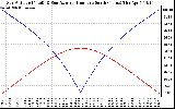 Solar PV/Inverter Performance Sun Altitude Angle & Azimuth Angle