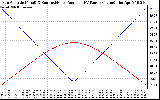 Solar PV/Inverter Performance Sun Altitude Angle & Sun Incidence Angle on PV Panels