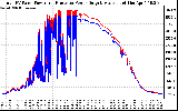 Solar PV/Inverter Performance PV Panel Power Output & Inverter Power Output