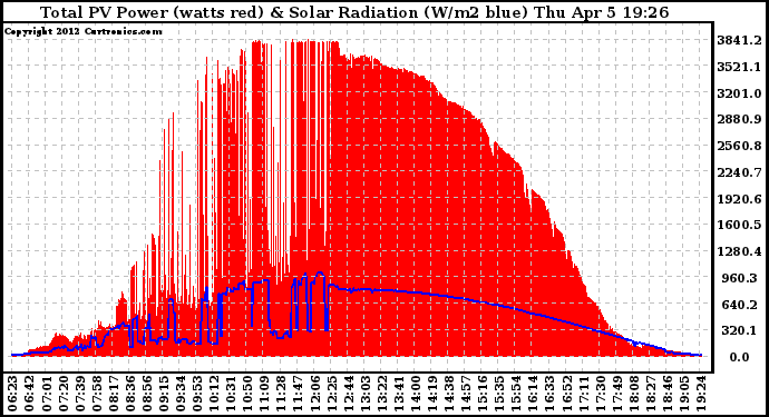 Solar PV/Inverter Performance Total PV Panel Power Output & Solar Radiation