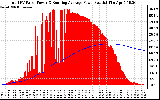 Solar PV/Inverter Performance Total PV Panel & Running Average Power Output