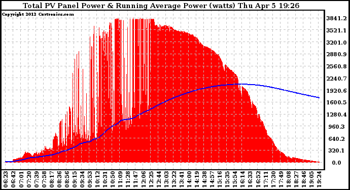 Solar PV/Inverter Performance Total PV Panel & Running Average Power Output