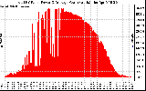 Solar PV/Inverter Performance Total PV Panel Power Output