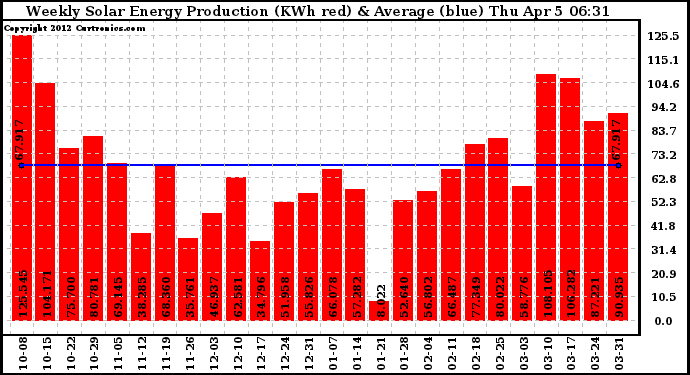 Solar PV/Inverter Performance Weekly Solar Energy Production