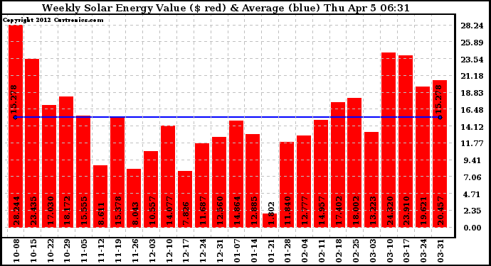 Solar PV/Inverter Performance Weekly Solar Energy Production Value